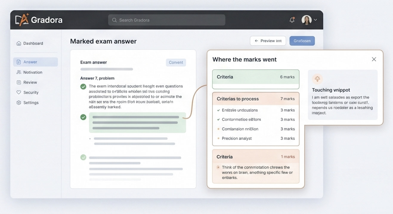 The Gradora marking screen, showing a student's exam answer with each mark-scheme point marked as won or missed alongside a breakdown of where the marks went.